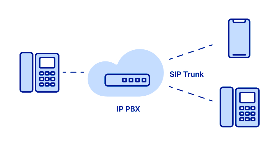 Trunk SIP : définition, fonctionnement et avantages