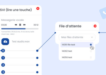 Illustration montrant une solution SVI pour optimiser les centres d’appel avec des fonctionnalités comme la messagerie vocale, la file d’attente, l’extension et le répondeur
