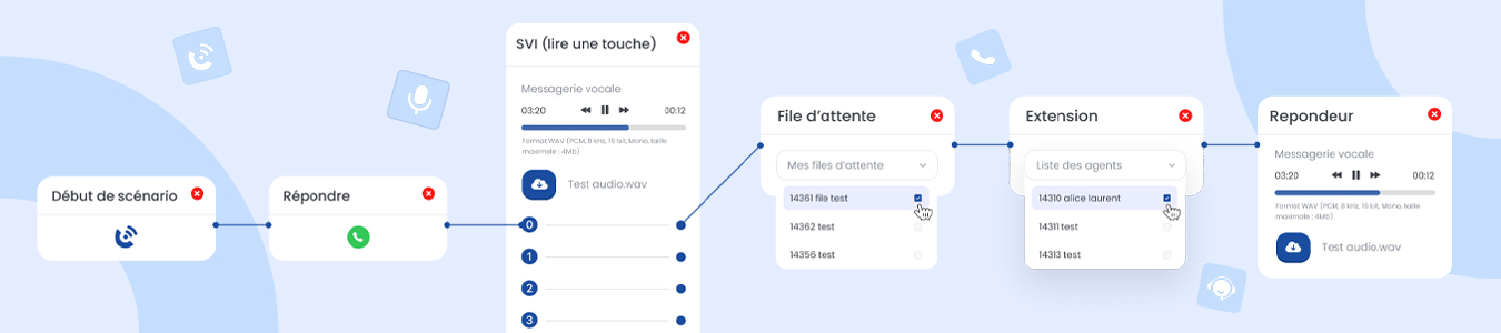 Illustration montrant une solution SVI pour optimiser les centres d’appel avec des fonctionnalités comme la messagerie vocale, la file d’attente, l’extension et le répondeur